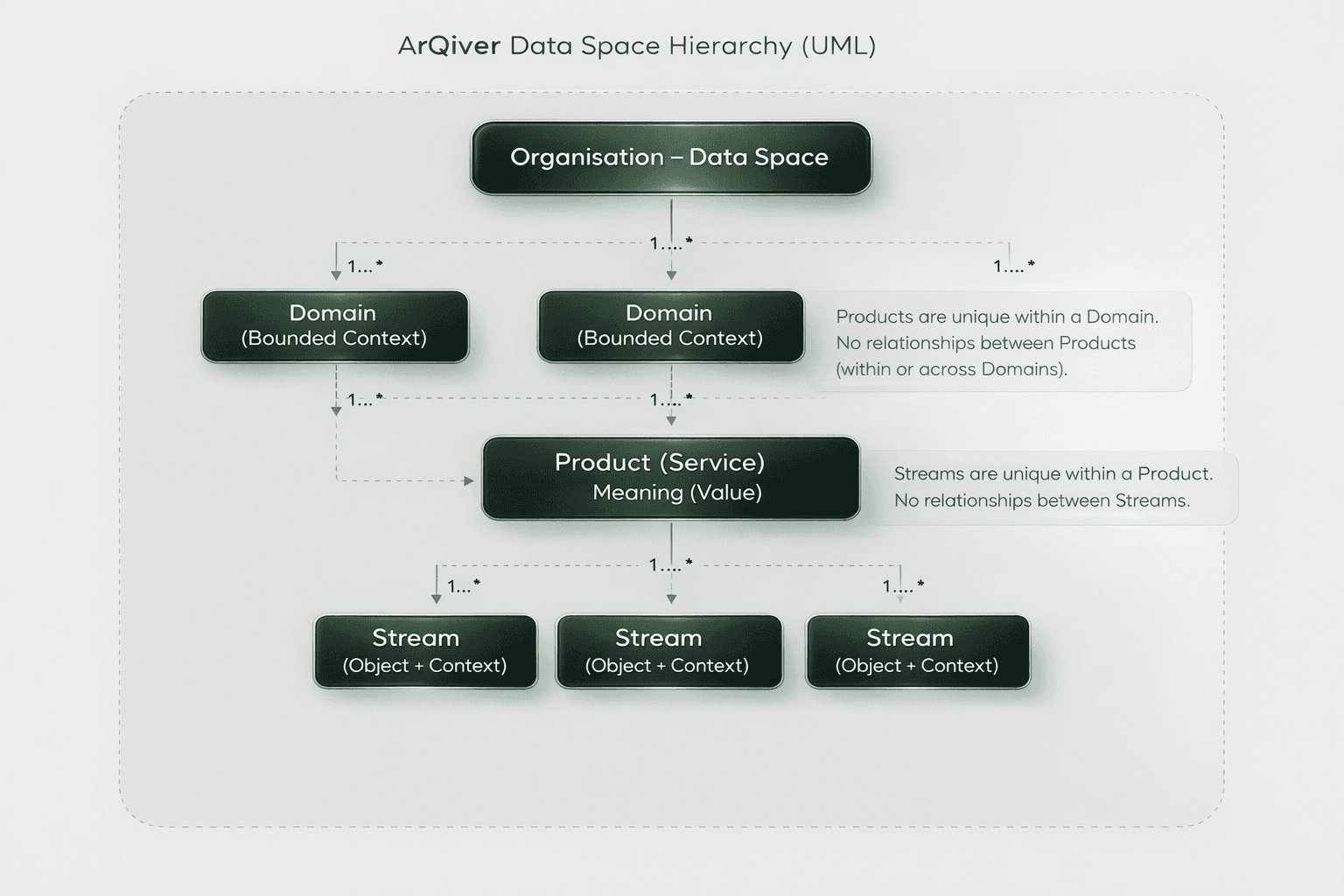 Functional Data Space Hierarchy