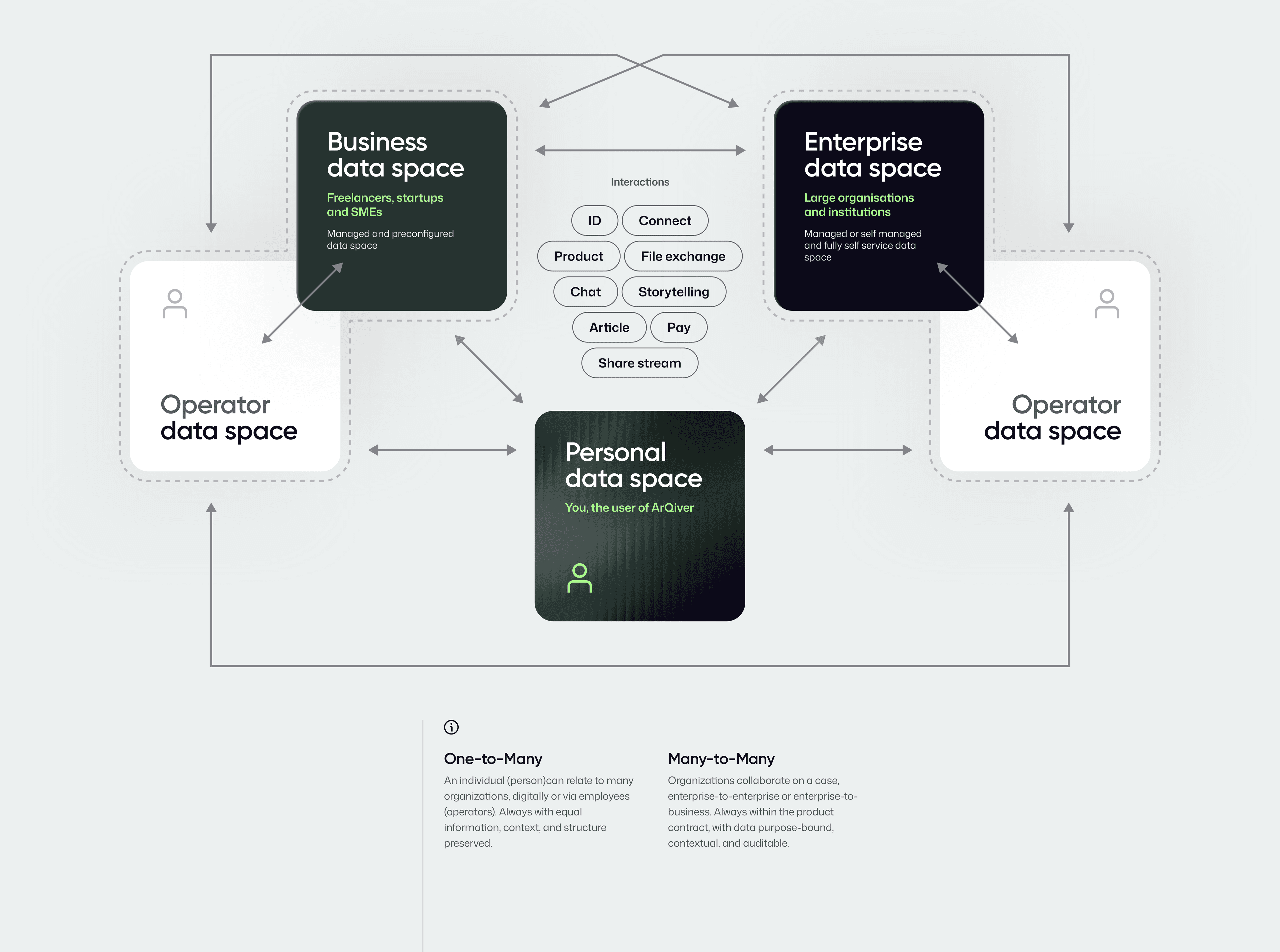 ArQiver data space overview